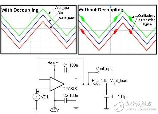 Figure 1: Buffer circuit with decoupling and no decoupling (measurement results)