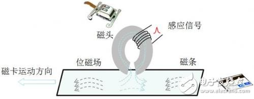 Mobile phone magnetic stripe card reader card reference design application introduction