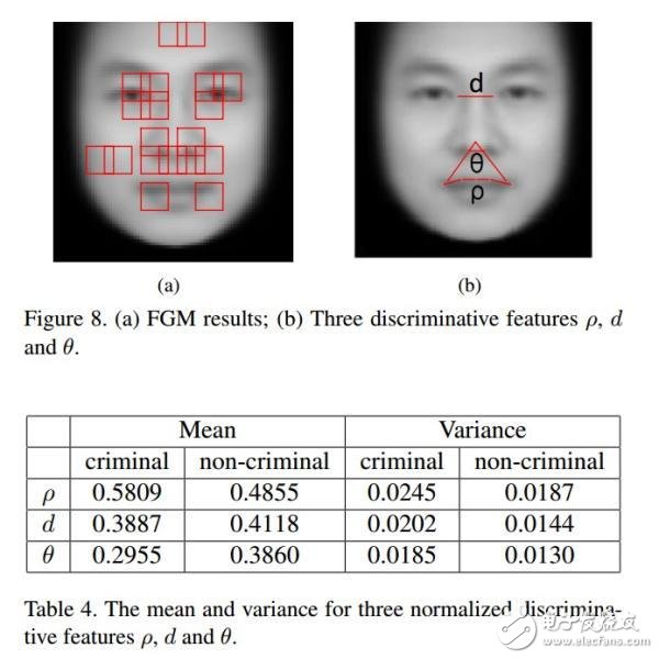 Jiaotong University training machine to see the face of criminals: recognition accuracy of up to 86%