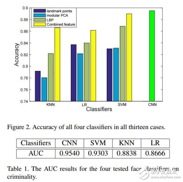 Jiaotong University training machine to see the face of criminals: recognition accuracy of up to 86%