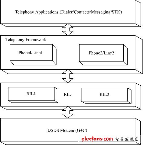 Figure 1 Android platform dual network dual standby framework