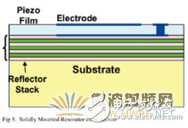 The working principle of FBAR filter and the detailed process of preparation method