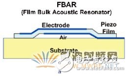 The working principle of FBAR filter and the detailed process of preparation method