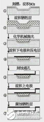 The working principle of FBAR filter and the detailed process of preparation method