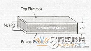 The working principle of FBAR filter and the detailed process of preparation method