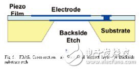 The working principle of FBAR filter and the detailed process of preparation method