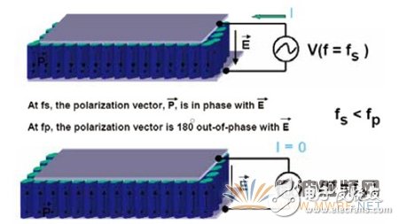 The working principle of FBAR filter and the detailed process of preparation method