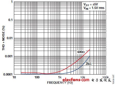 Choose an op amp for MEMS microphone preamplification applications (Electronic Engineering)
