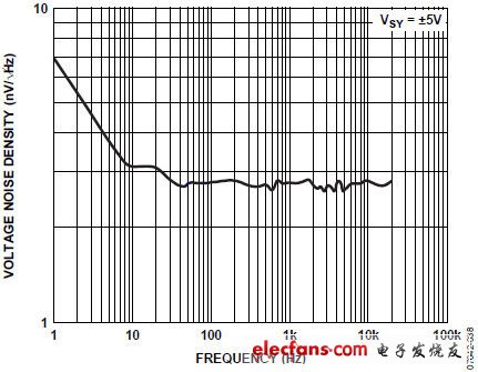 Choose an op amp for MEMS microphone preamplification applications (Electronic Engineering)