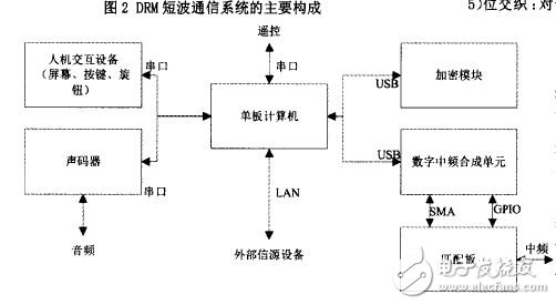 The main components of DRM shortwave communication system