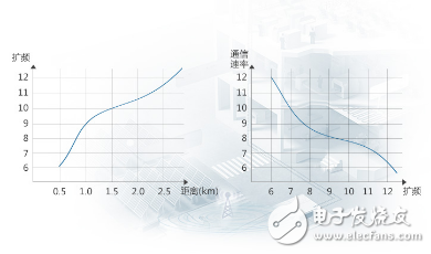 What breakthroughs did LoRa modulation technology bring to us?