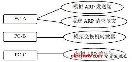 Use Case of ARP Protocol Dynamic Interactive Simulation System