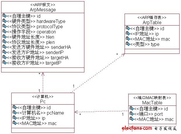 ARP protocol dynamic interactive simulation system