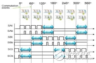 Vehicle-based BLDC sensorless control scheme based on S12ZVM