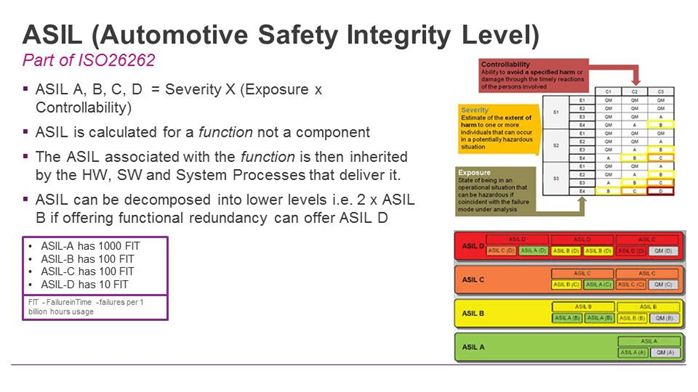 As the future of autonomous driving becomes clearer, the safety of critical systems is gradually gaining importance.