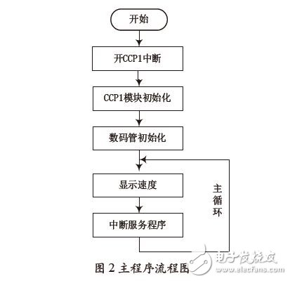 Main program flow chart