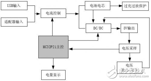 The hardware block diagram of the mobile power solution developed by MC32P21 is as follows