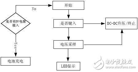 The system main control program flow is as follows: