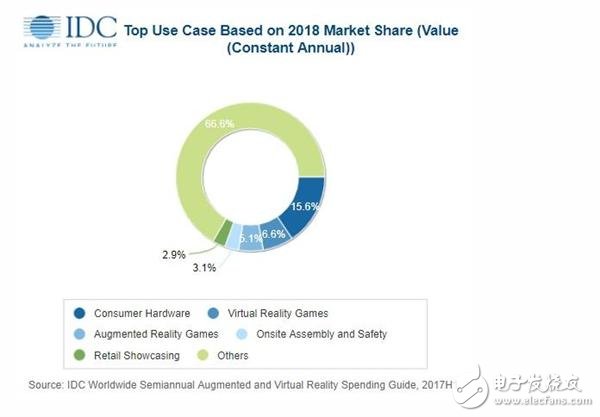 AR/VR market wakes up: 2018 global will have 17.8 billion US dollars in spending and the business sector is growing rapidly