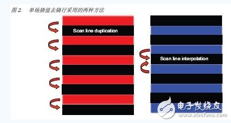 The single field interpolation deinterlacing technique doubles the scanning line spatially and doubles the scanning line for each field.