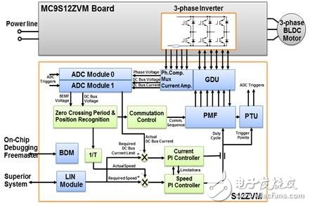 Vehicle-based BLDC sensorless control scheme based on S12ZVM