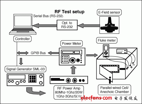 Figure B. Maxim's RF suppression test method