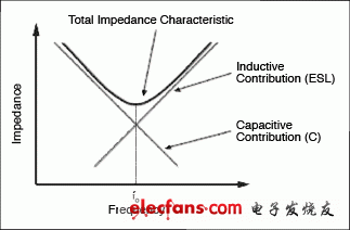 Figure 1B. Non-ideal capacitance model, impedance characteristics