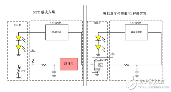 How to use a temperature sensor to achieve linear thermal foldback in automotive lighting