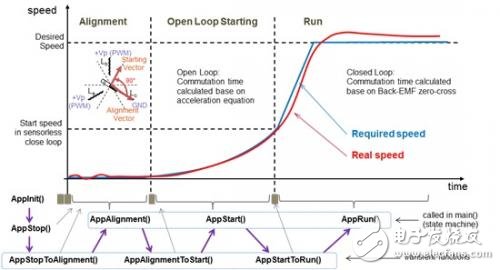 Vehicle-based BLDC sensorless control scheme based on S12ZVM