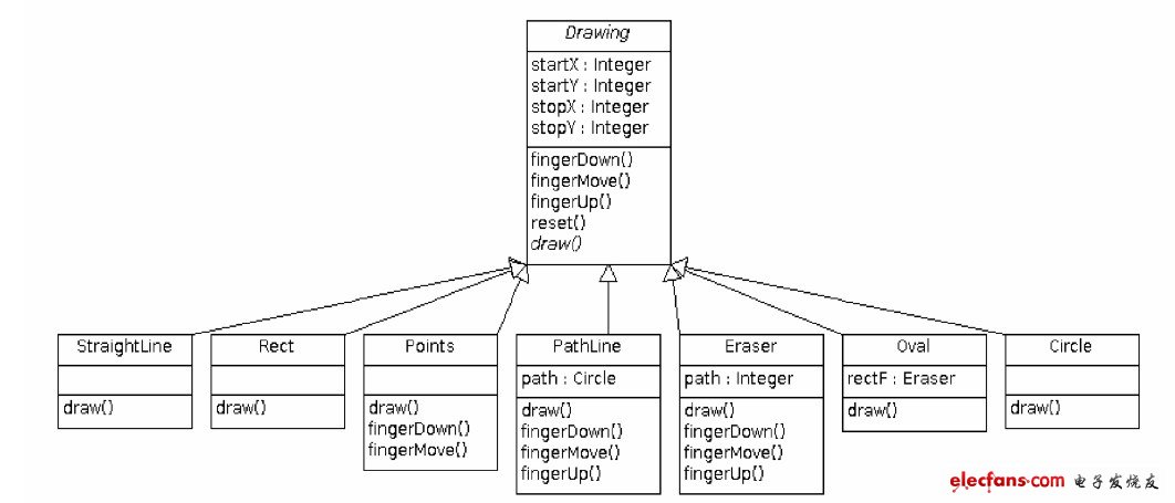 Figure 1 Class diagram of the program