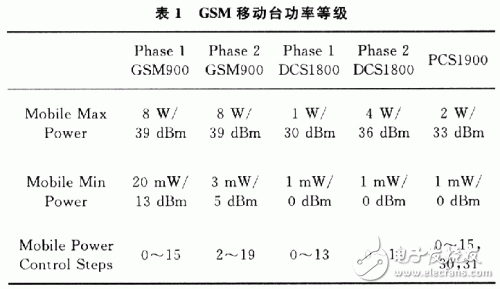 Power Control Analysis in 3G Communication