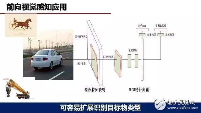 Application of deep learning in the perception of automatic driving environment