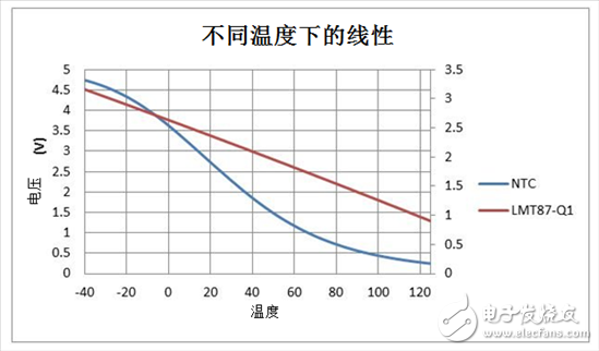 How to use a temperature sensor to achieve linear thermal foldback in automotive lighting