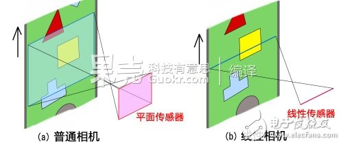 The principle and composition of digital cameras