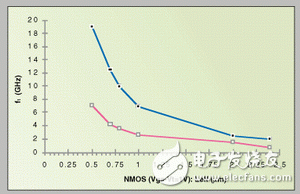 Strategy for designing RF integrated circuits using standard CMOS processes