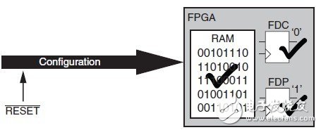 Try to avoid the use of global reset in FPGA development? (4)