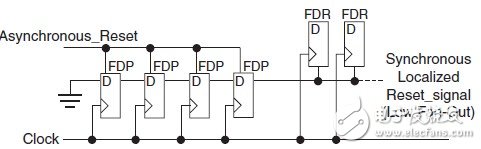 Try to avoid the use of global reset in FPGA development? (4)