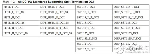 Application of DCI Technology Based on 7 Series FPGA