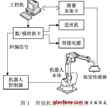 Schematic diagram of welding robot system