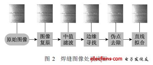 Weld seam image processing flow