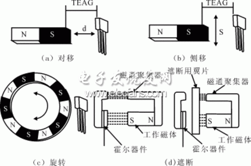 Movement mode between Hall device and working magnet