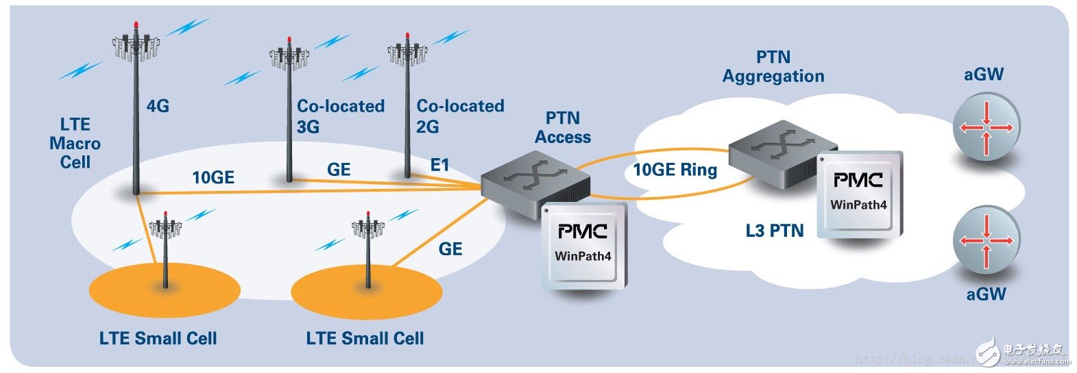 Figure 1 LTE backhaul network icon