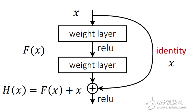 CNN structure evolution process