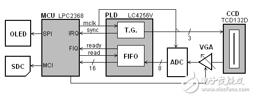 The principle and composition of digital cameras