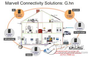 Marvell's G.hn chipset has successfully passed MIMO testing and is certified