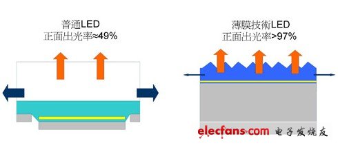 Comparison of the positive light extraction rate of ordinary LED and thin technology LED