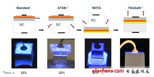 Development history of LED chip structure