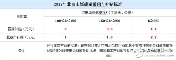 Beijing new energy vehicle subsidies plummeted! In 2017, I bought more than 44,000 cars!