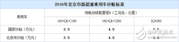 Beijing new energy vehicle subsidies plummeted! In 2017, I bought more than 44,000 cars!