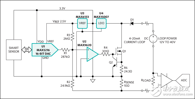 Figure 1. Reference design for a 4â€“20mA loop-powered transmitter features the MAX5216 16-bit DAC (U1), the MAX9620 op amp (U2), the MAX6133 voltage reference (U3), and the MAX15007 LDO (U4).